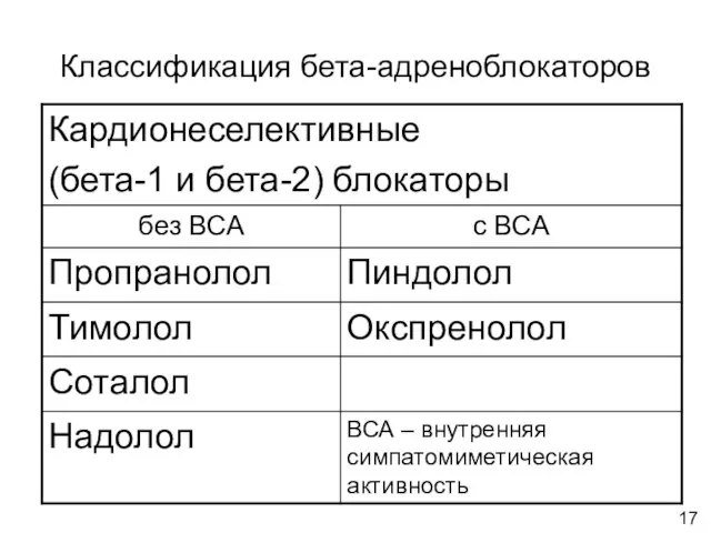 Классификация бета-адреноблокаторов 17