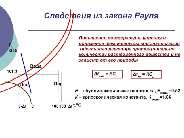 Следствия из закона Рауля Повышение температуры кипения и понижение температуры кристаллизации