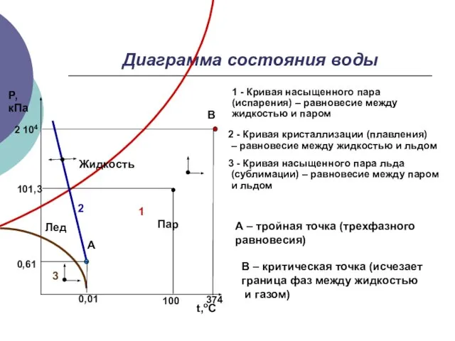 Диаграмма состояния воды 1 - Кривая насыщенного пара (испарения) – равновесие