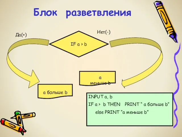 IF a > b Да(+) Нет(-) Блок разветвления INPUT a, b