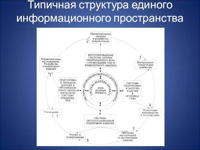 Типичная структура единого информационного пространства