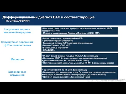 Дифференциальный диагноз БАС и соответствующие исследования Нарушения нервно-мышечной передачи Структурные поражения