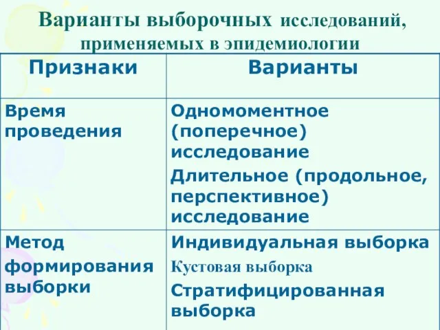 Варианты выборочных исследований, применяемых в эпидемиологии