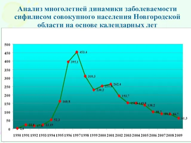 Анализ многолетней динамики заболеваемости сифилисом совокупного населения Новгородской области на основе календарных лет