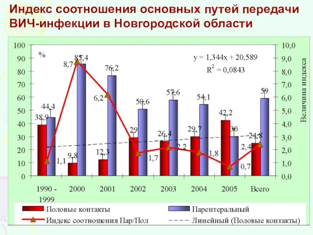 Индекс соотношения основных путей передачи ВИЧ-инфекции в Новгородской области