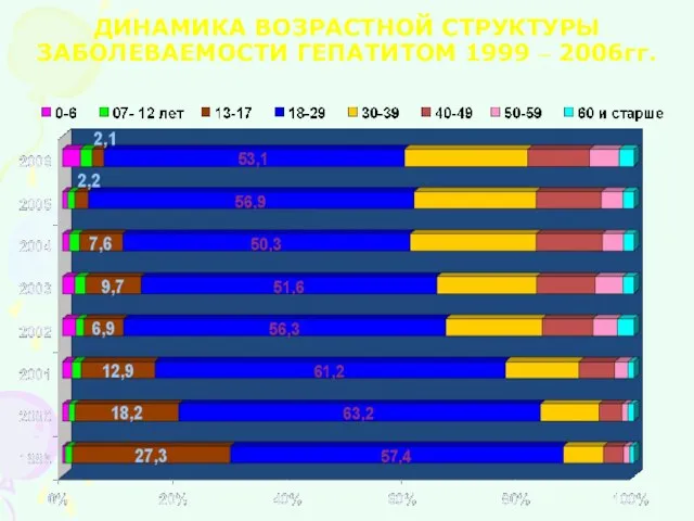 ДИНАМИКА ВОЗРАСТНОЙ СТРУКТУРЫ ЗАБОЛЕВАЕМОСТИ ГЕПАТИТОМ 1999 – 2006гг.