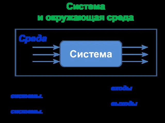 Система и окружающая среда Система Среда Воздействие среды на систему –