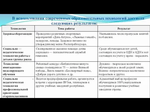 В использовании современных образовательных технологий достигла следующих результатов: