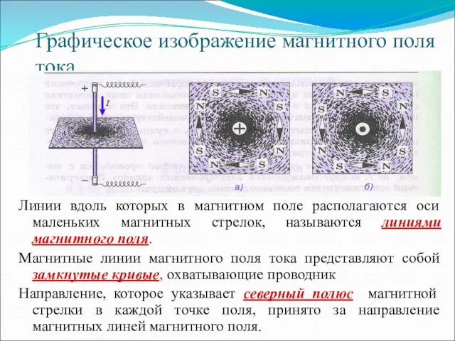 Графическое изображение магнитного поля тока Линии вдоль которых в магнитном поле