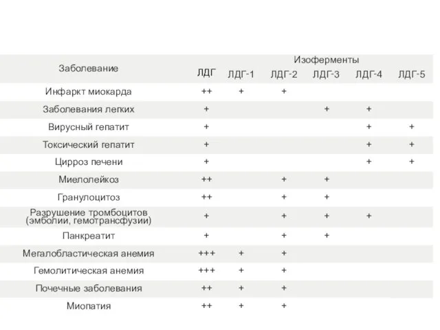 Общая активность и изоферментный спектр лактатдегидрогеназы в сыворотке крови при некоторых заболеваниях