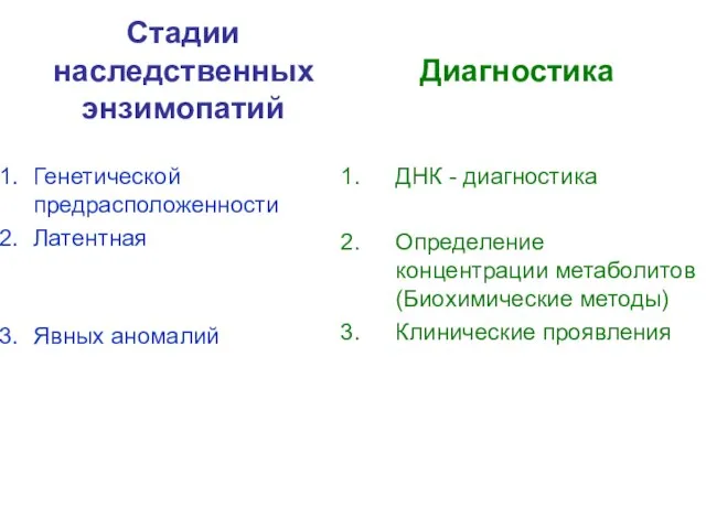 Стадии наследственных энзимопатий Генетической предрасположенности Латентная Явных аномалий Диагностика ДНК -