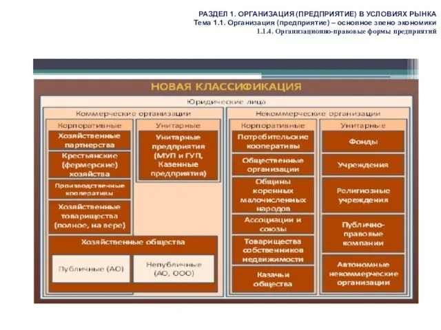 РАЗДЕЛ 1. ОРГАНИЗАЦИЯ (ПРЕДПРИЯТИЕ) В УСЛОВИЯХ РЫНКА Тема 1.1. Организация (предприятие)