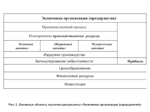 Рис. 2. Основные объекты изучения дисциплины «Экономика организации (предприятия)»