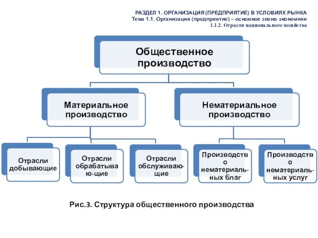 РАЗДЕЛ 1. ОРГАНИЗАЦИЯ (ПРЕДПРИЯТИЕ) В УСЛОВИЯХ РЫНКА Тема 1.1. Организация (предприятие)