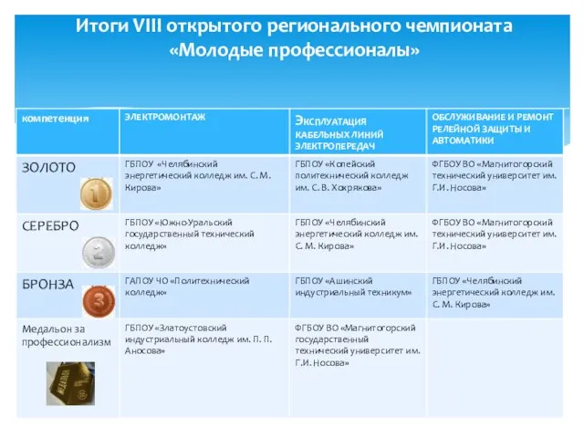 Итоги VIII открытого регионального чемпионата «Молодые профессионалы»