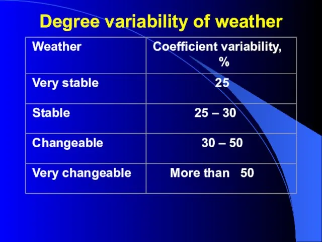 Degree variability of weather