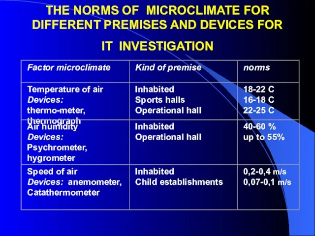 THE NORMS OF MICROCLIMATE FOR DIFFERENT PREMISES AND DEVICES FOR IT INVESTIGATION