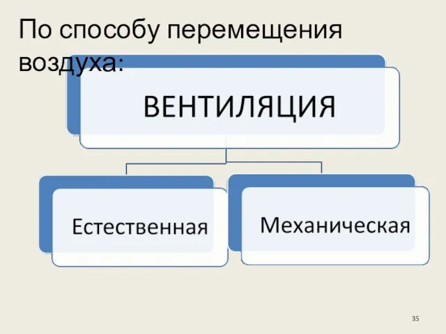 По способу перемещения воздуха: