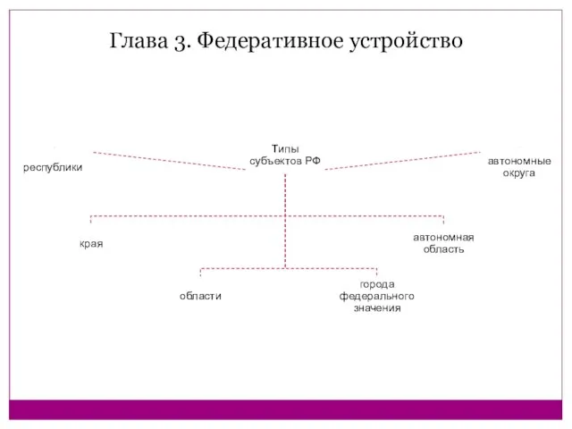 Глава 3. Федеративное устройство