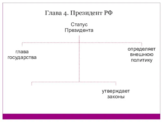 Глава 4. Президент РФ