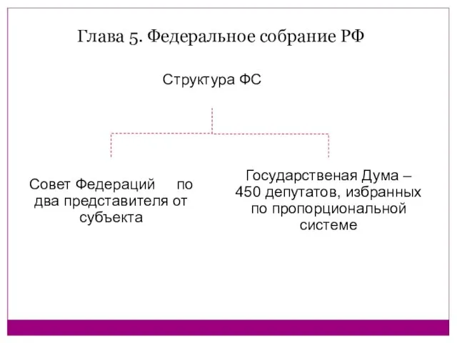 Глава 5. Федеральное собрание РФ