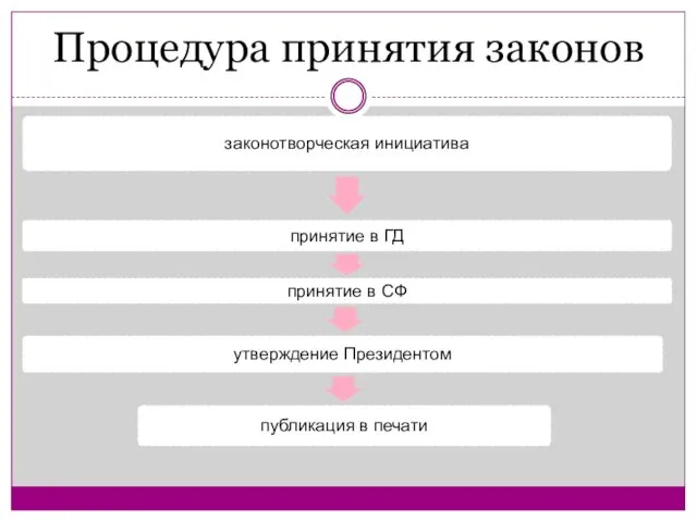 Процедура принятия законов