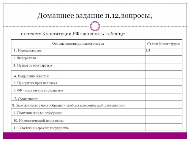 Домашнее задание п.12,вопросы, по тексту Конституции РФ заполнить таблицу: