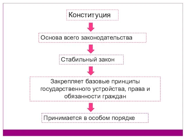 Конституция Основа всего законодательства Стабильный закон Закрепляет базовые принципы государственного устройства,