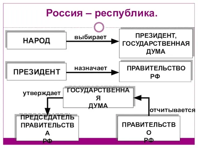 Россия – республика. НАРОД ПРЕЗИДЕНТ, ГОСУДАРСТВЕННАЯ ДУМА ПРАВИТЕЛЬСТВО РФ ПРЕЗИДЕНТ выбирает