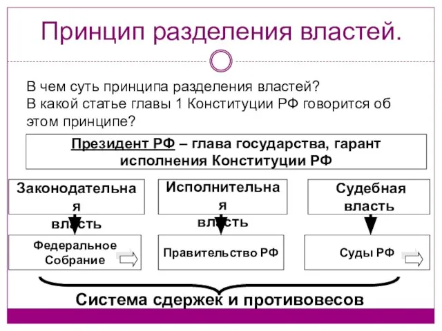 Принцип разделения властей. В чем суть принципа разделения властей? В какой