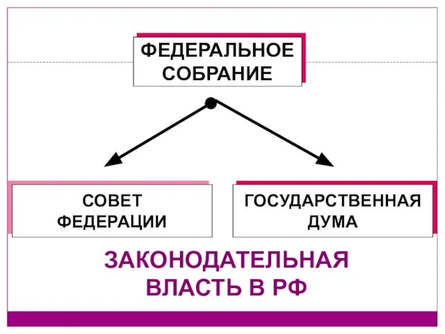 ФЕДЕРАЛЬНОЕ СОБРАНИЕ СОВЕТ ФЕДЕРАЦИИ ГОСУДАРСТВЕННАЯ ДУМА ЗАКОНОДАТЕЛЬНАЯ ВЛАСТЬ В РФ