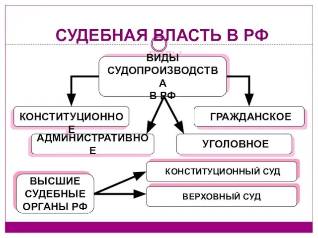 СУДЕБНАЯ ВЛАСТЬ В РФ ВИДЫ СУДОПРОИЗВОДСТВА В РФ ГРАЖДАНСКОЕ УГОЛОВНОЕ АДМИНИСТРАТИВНОЕ