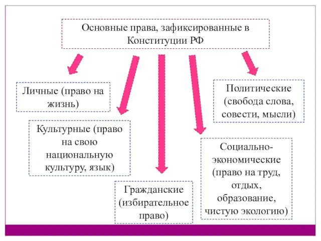 Основные права, зафиксированные в Конституции РФ Личные (право на жизнь) Политические