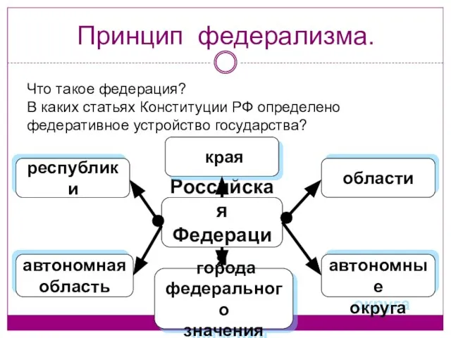 Принцип федерализма. Что такое федерация? В каких статьях Конституции РФ определено