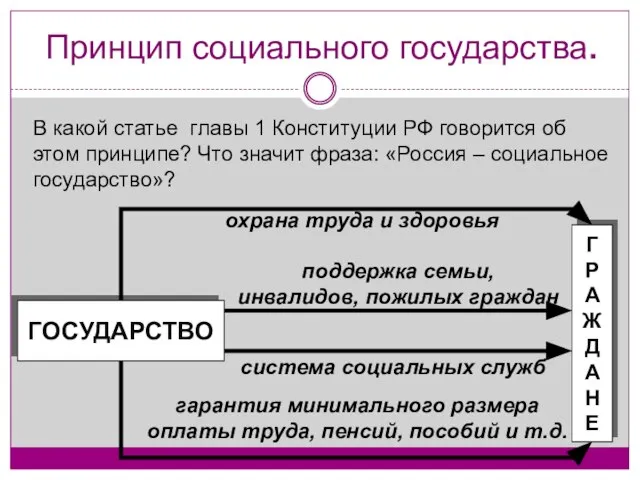 Принцип социального государства. В какой статье главы 1 Конституции РФ говорится