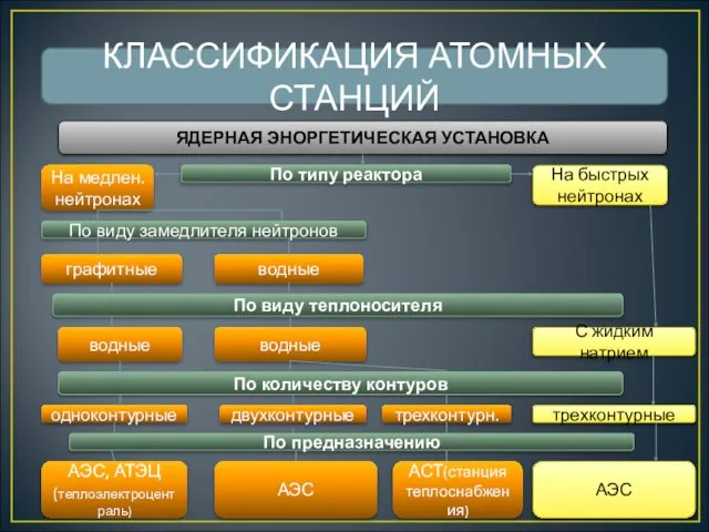 КЛАССИФИКАЦИЯ АТОМНЫХ СТАНЦИЙ ЯДЕРНАЯ ЭНОРГЕТИЧЕСКАЯ УСТАНОВКА По типу реактора На медлен.