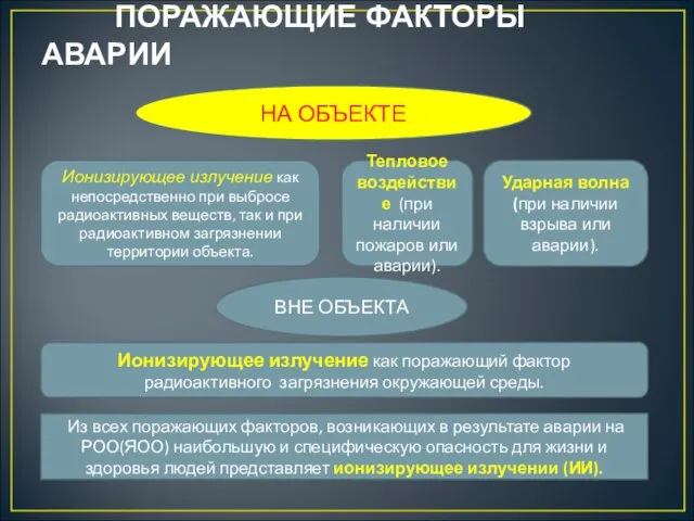 ПОРАЖАЮЩИЕ ФАКТОРЫ АВАРИИ НА ОБЪЕКТЕ Ионизирующее излучение как непосредственно при выбросе