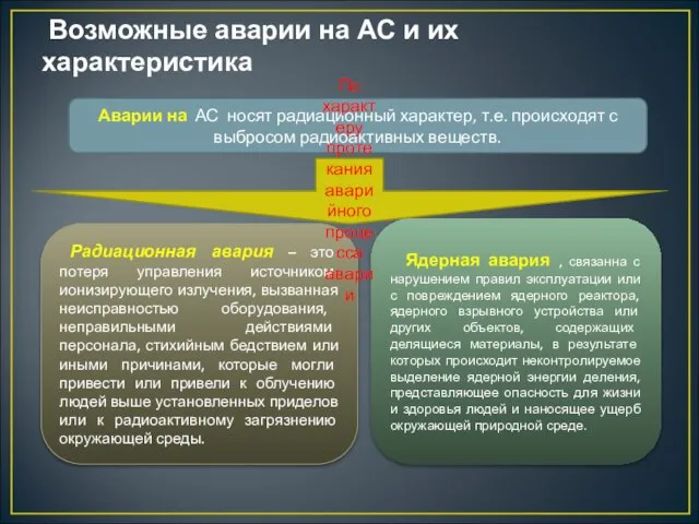 Возможные аварии на АС и их характеристика Аварии на АС носят