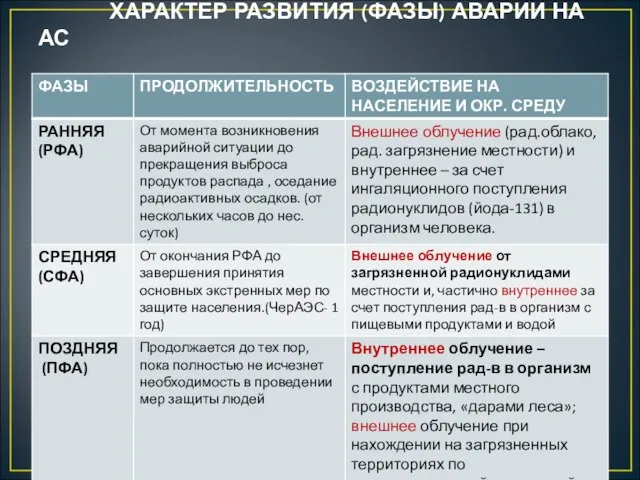 ХАРАКТЕР РАЗВИТИЯ (ФАЗЫ) АВАРИИ НА АС