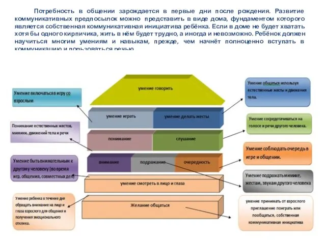 Потребность в общении зарождается в первые дни после рождения. Развитие коммуникативных