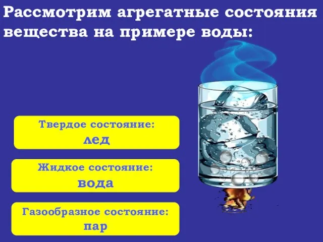 Рассмотрим агрегатные состояния вещества на примере воды: Твердое состояние: лед Жидкое состояние: вода Газообразное состояние: пар