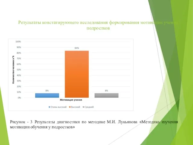 Результаты констатирующего исследования формирования мотивации учения подростков Рисунок - 3 Результаты