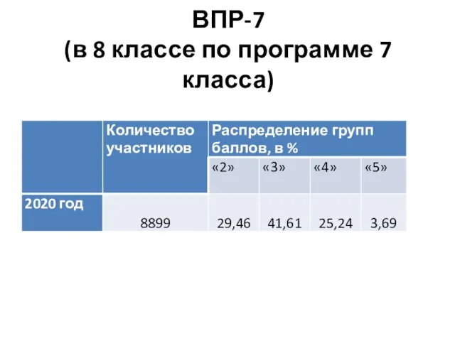 ВПР-7 (в 8 классе по программе 7 класса)