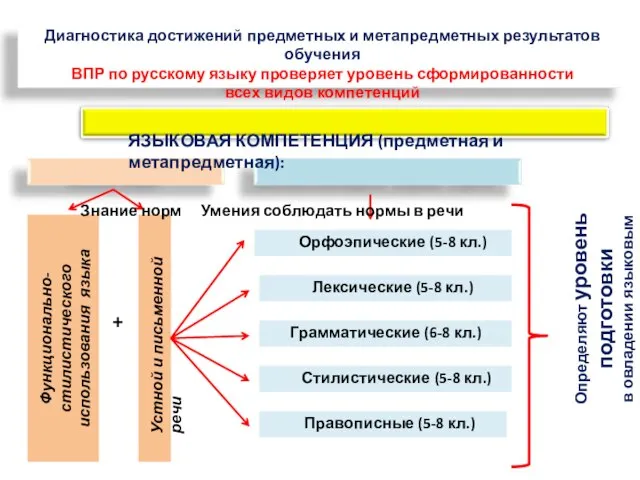 Функционально- стилистического использования языка Устной и письменной речи Орфоэпические (5-8 кл.)