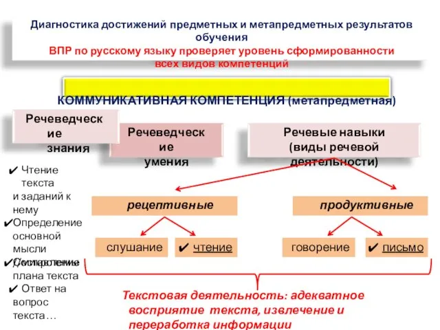 Диагностика достижений предметных и метапредметных результатов обучения ВПР по русскому языку