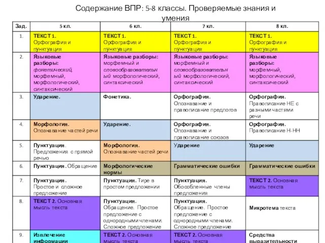 Содержание ВПР: 5-8 классы. Проверяемые знания и умения