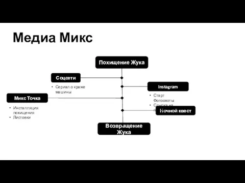 Медиа Микс Похищение Жука Возвращение Жука Соцсети Микс Точка Instagram Ночной