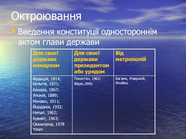 Октроювання Введення конституції одностороннім актом глави держави