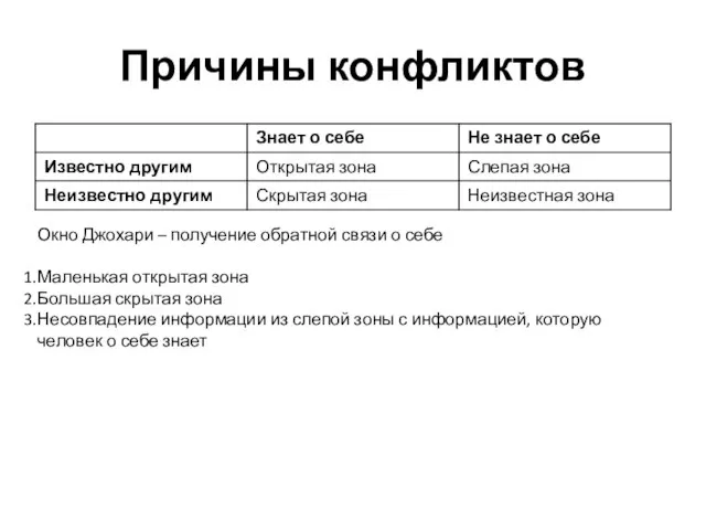 Причины конфликтов Окно Джохари – получение обратной связи о себе Маленькая