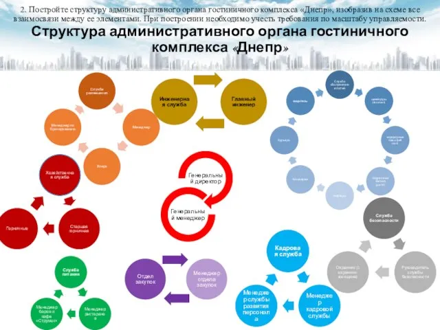 2. Постройте структуру административного органа гостиничного комплекса «Днепр», изобразив на схеме